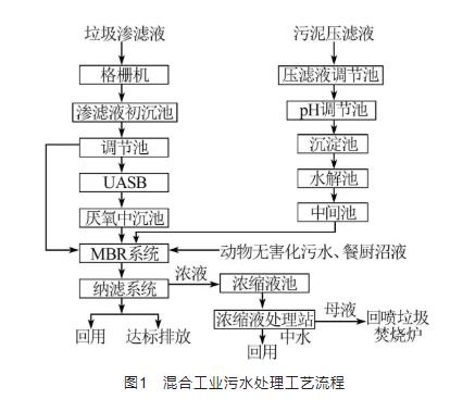 生态循环产业园混合工业污水处理工程实例
