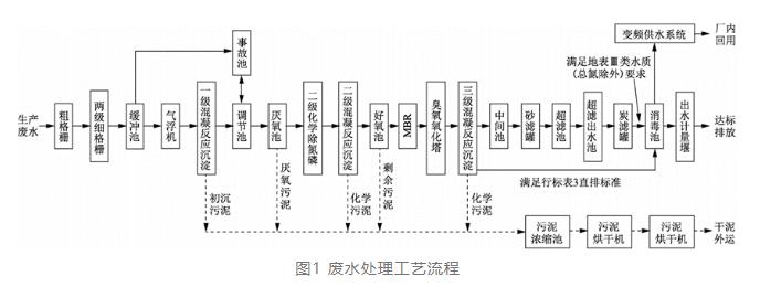 实例：酱香型白酒生产废水这样处理