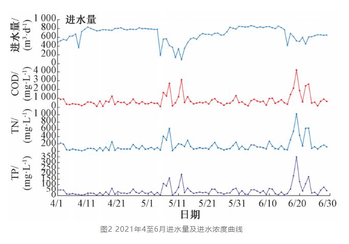 实例：酱香型白酒生产废水这样处理