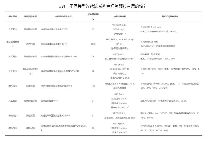 连续流好氧颗粒污泥形成影响因素及应用研究进展-环保卫士