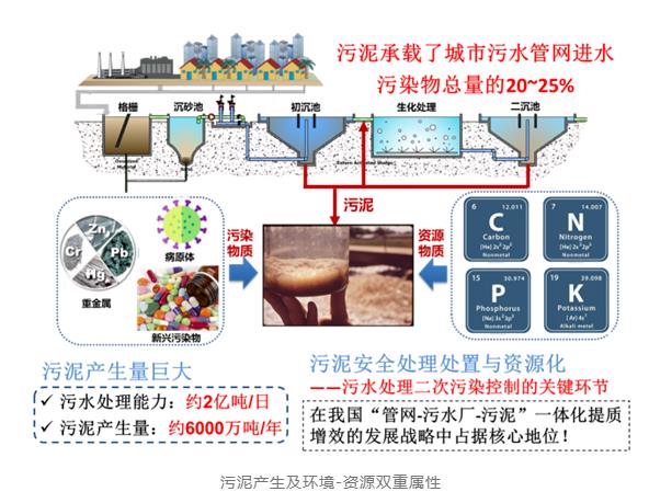 戴晓虎团队：基于调理剂循环利用的污泥深度脱水减容技术-环保卫士
