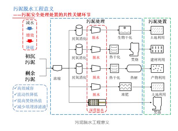 戴晓虎团队：基于调理剂循环利用的污泥深度脱水减容技术