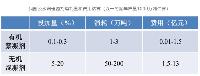 戴晓虎团队：基于调理剂循环利用的污泥深度脱水减容技术