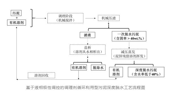 戴晓虎团队：基于调理剂循环利用的污泥深度脱水减容技术