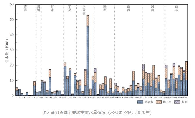 清华大学胡洪营教授团队：黄河流域主要城市再生水利用状况及潜力分析