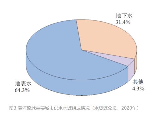 清华大学胡洪营教授团队：黄河流域主要城市再生水利用状况及潜力分析