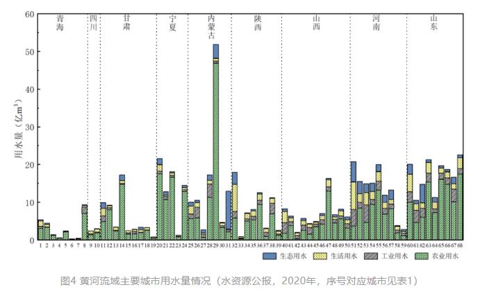 清华大学胡洪营教授团队：黄河流域主要城市再生水利用状况及潜力分析