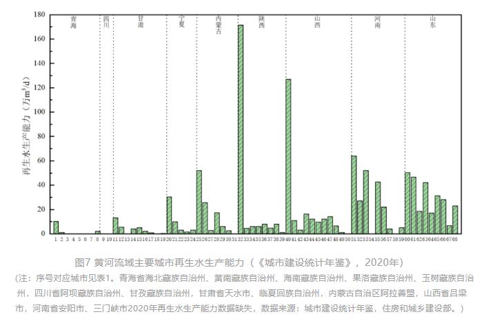 清华大学胡洪营教授团队：黄河流域主要城市再生水利用状况及潜力分析