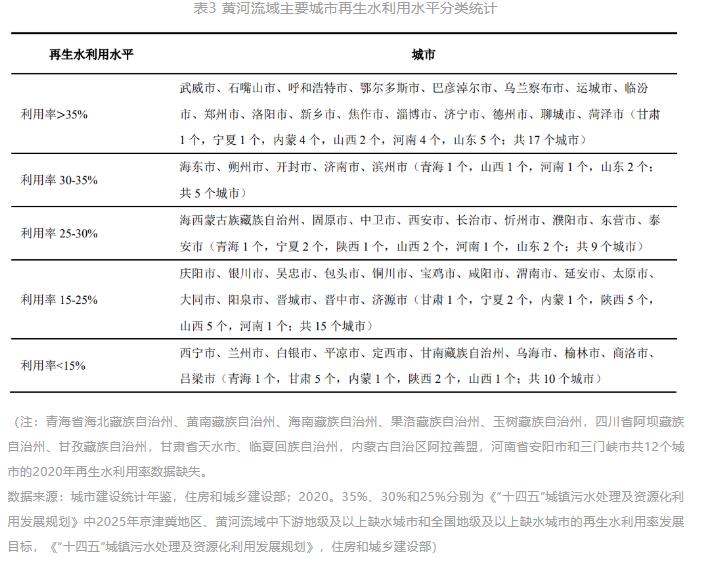 清华大学胡洪营教授团队：黄河流域主要城市再生水利用状况及潜力分析