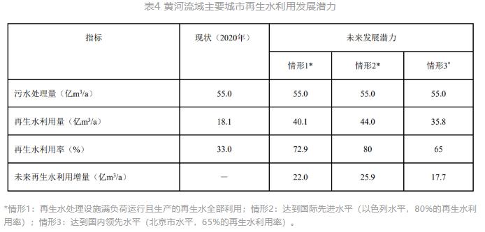 清华大学胡洪营教授团队：黄河流域主要城市再生水利用状况及潜力分析