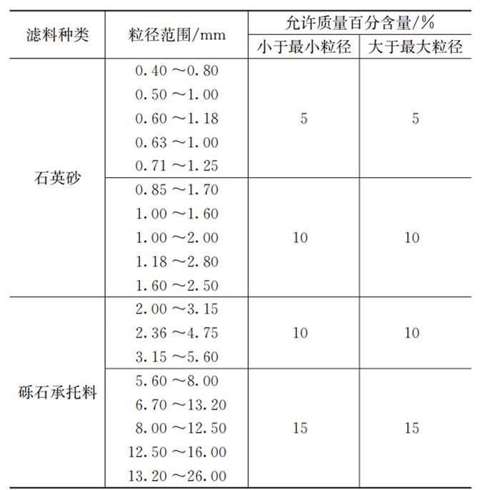 国内外水处理滤料级配表示方法对比-环保卫士