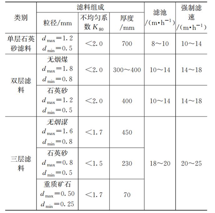 国内外水处理滤料级配表示方法对比