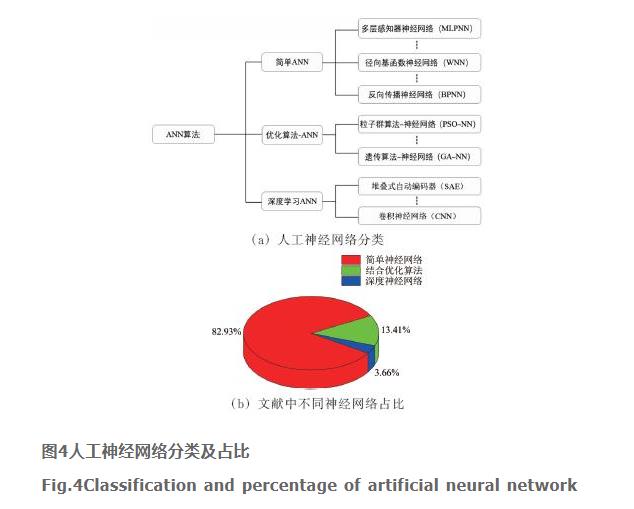 MBR中膜污染的人工神经网络预测研究进展