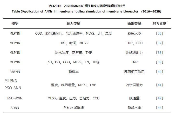 MBR中膜污染的人工神经网络预测研究进展