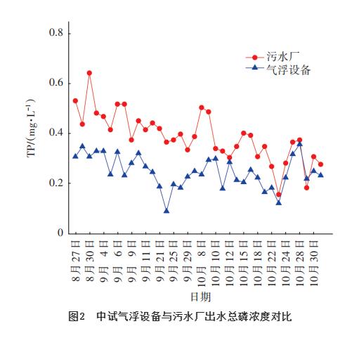 新型气浮设备去除污水厂二沉池出水TP和SS中试