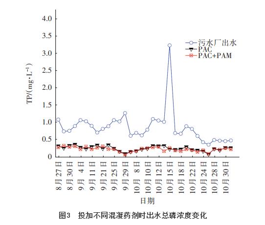 新型气浮设备去除污水厂二沉池出水TP和SS中试