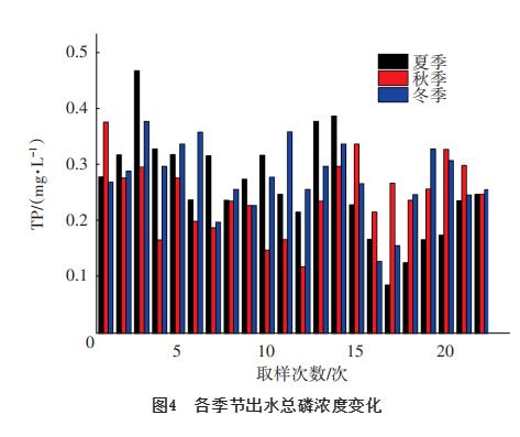 新型气浮设备去除污水厂二沉池出水TP和SS中试