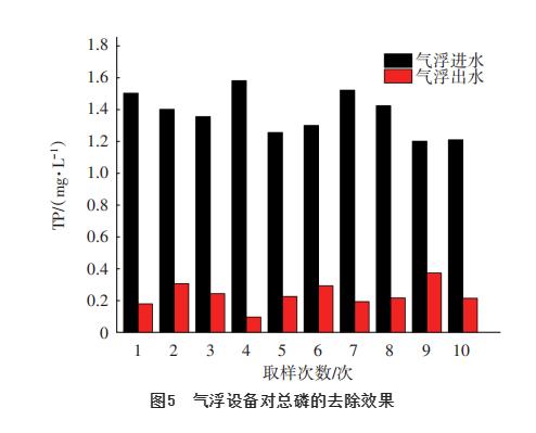 新型气浮设备去除污水厂二沉池出水TP和SS中试