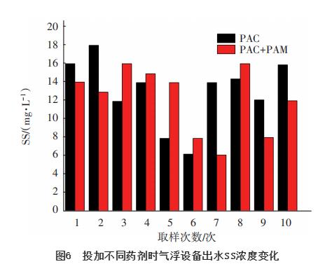 新型气浮设备去除污水厂二沉池出水TP和SS中试