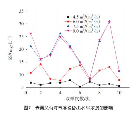 新型气浮设备去除污水厂二沉池出水TP和SS中试