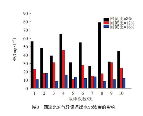 新型气浮设备去除污水厂二沉池出水TP和SS中试