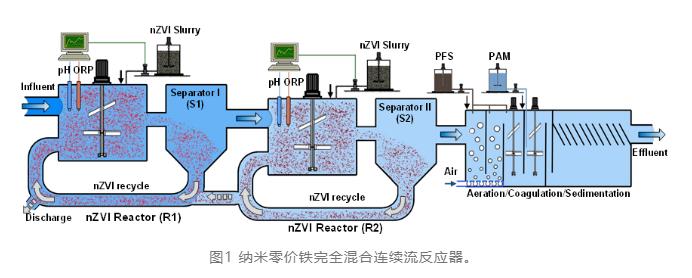 技术前沿 |新一代功能纳米铁材料及水污染控制中的应用-环保卫士