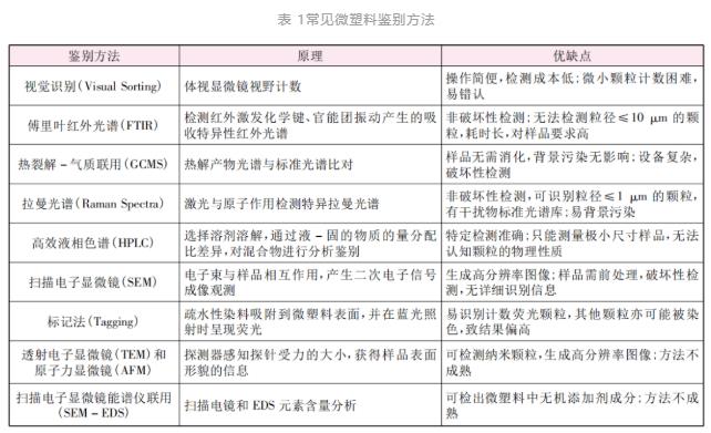 微塑料在污水处理过程中的演变与归宿