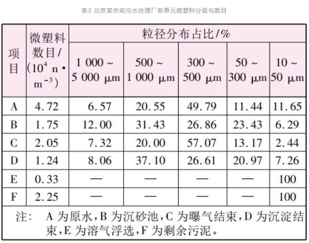 微塑料在污水处理过程中的演变与归宿