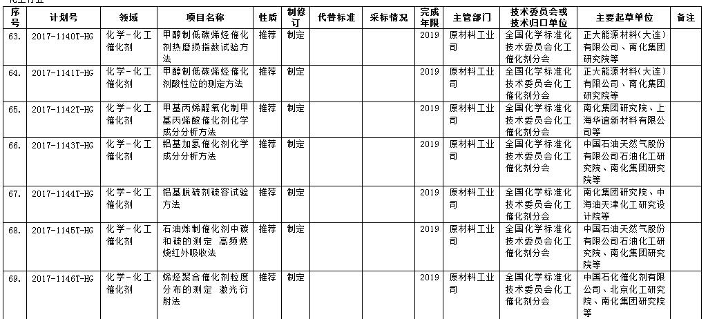 工信部2017年第三批行业标准制修订计划 涉及多项环保标准
