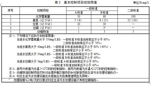 江苏：村庄生活污水治理水污染物排放标准（报批稿）