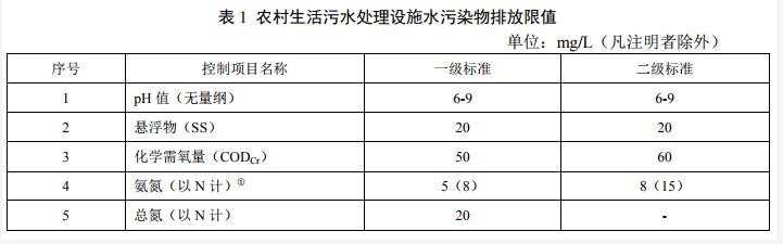 天津市《农村生活污水处理设施水污染物排放标准》（DB12/ 889-2019）