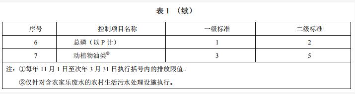 天津市《农村生活污水处理设施水污染物排放标准》（DB12/ 889-2019）