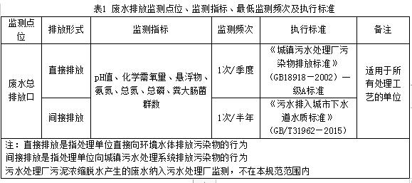 昆明市《城镇污水处理厂污泥处理处置环境监测技术规范》（征求意见稿）-环保卫士