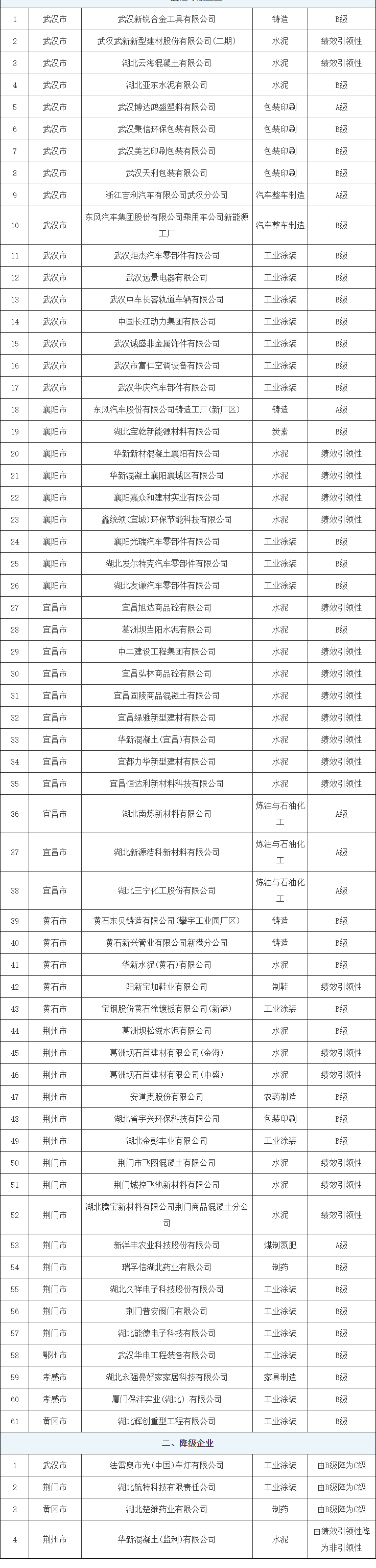 湖北省2024年第一批重污染天气重点行业企业绩效评级结果公布-环保卫士