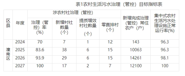 《重庆市潼南区深化农村生活污水治理（管控）行动方案（2024—2027年）（征求意见稿）》公开征求意见！-环保卫士
