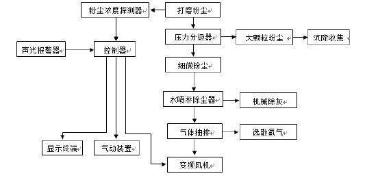 防爆型铝粉湿法除尘系统的研发应用-环保卫士