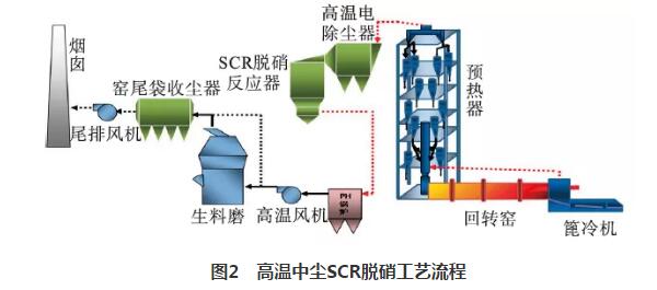 技术 | 水泥窑烟气SCR脱硝催化剂的选型及应用