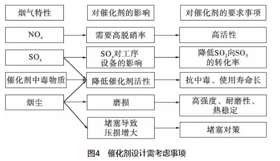 技术 | 水泥窑烟气SCR脱硝催化剂的选型及应用