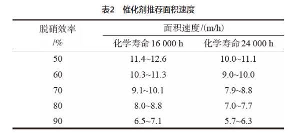 技术 | 水泥窑烟气SCR脱硝催化剂的选型及应用