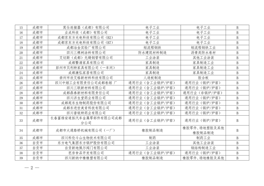 四川省2024年第二批四川省重污染天气重点行业绩效评级结果公示