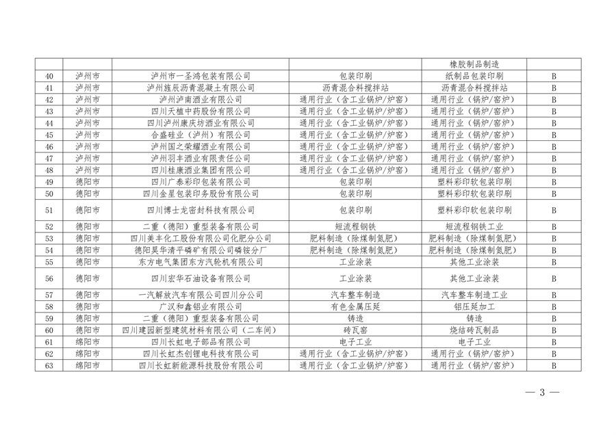 四川省2024年第二批四川省重污染天气重点行业绩效评级结果公示
