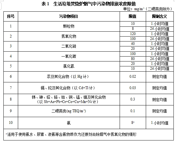 湖北省生活垃圾焚烧大气污染物排放标准（征求意见稿）-环保卫士