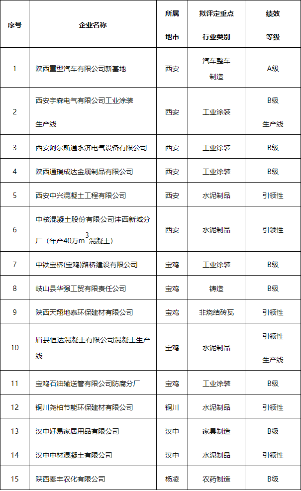 陕西省2024年度重污染天气重点行业第九批绩效分级拟评为B级及以上企业名单公示-环保卫士