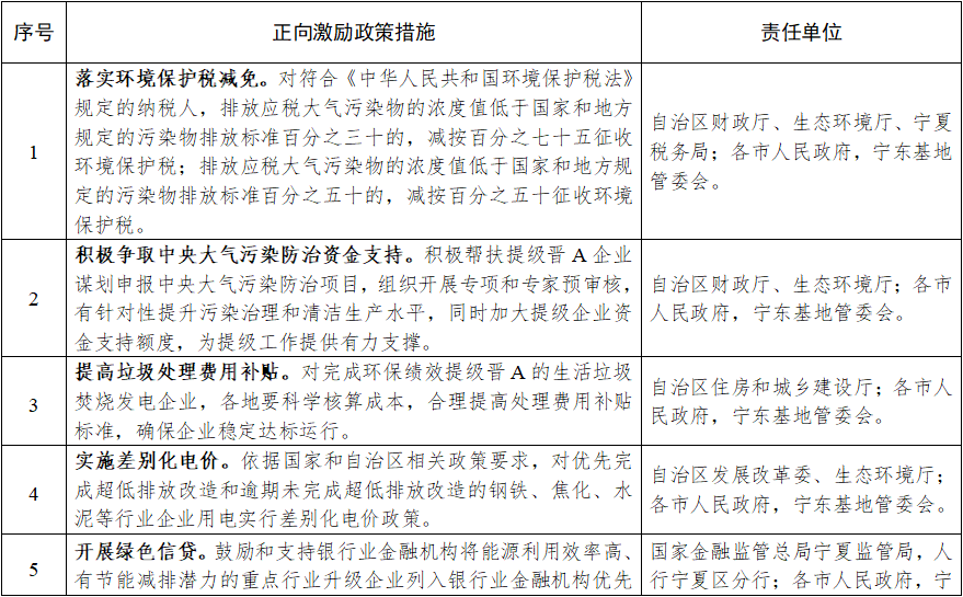 宁夏发布《自治区重点行业企业环保绩效“提级扩面”行动实施方案（征求意见稿）》-环保卫士