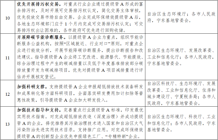 宁夏发布《自治区重点行业企业环保绩效“提级扩面”行动实施方案（征求意见稿）》