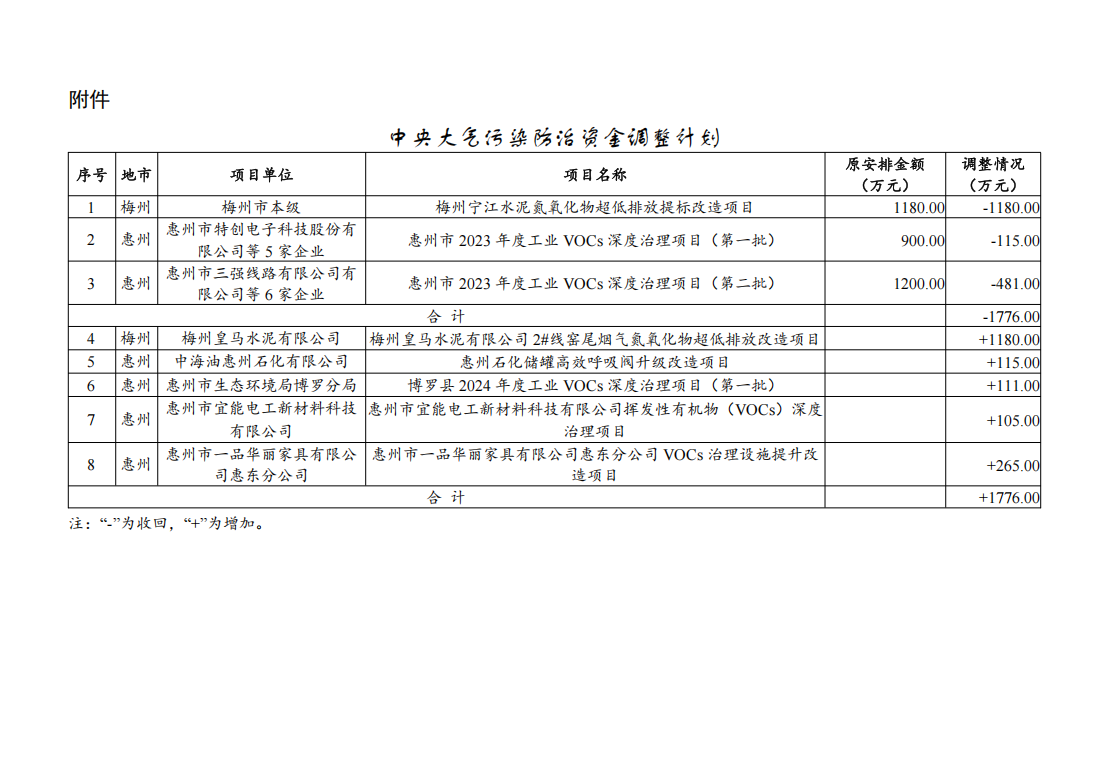 增加1776万元 ​广东省发布关于中央大气污染防治资金调整计划的公示-环保卫士