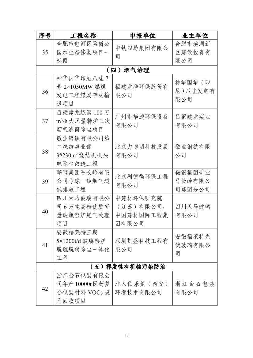 拟纳入《2024年生态环境保护实用技术装备和示范工程名录》项目清单