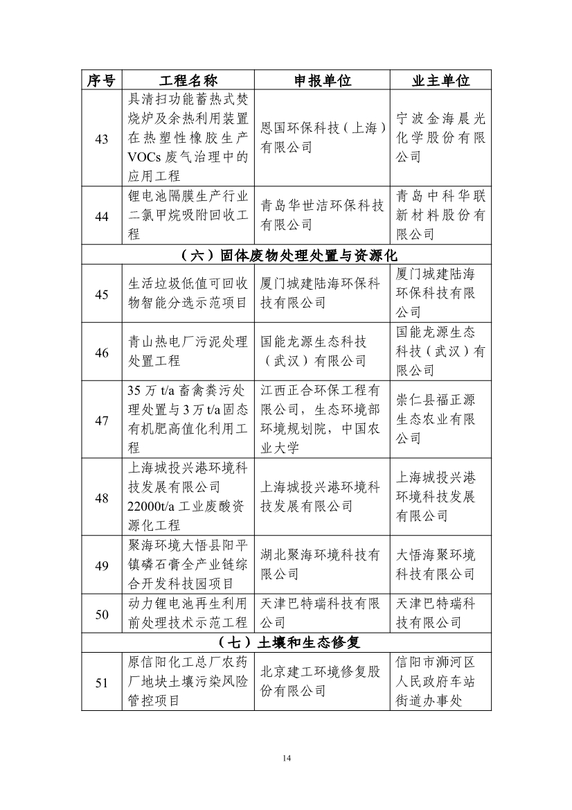 拟纳入《2024年生态环境保护实用技术装备和示范工程名录》项目清单