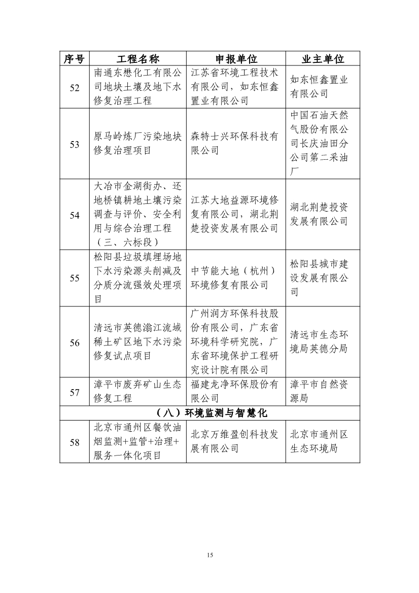 拟纳入《2024年生态环境保护实用技术装备和示范工程名录》项目清单