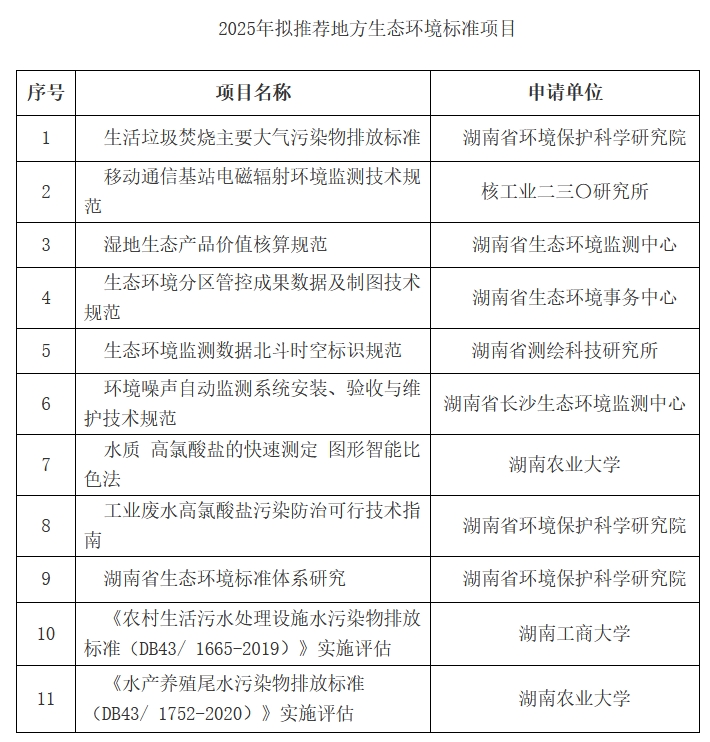 11项！湖南2025年拟推荐地方生态环境标准项目-环保卫士